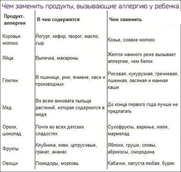 Чем заменить продукты вызывающие аллергию Чем заменить продукты вызывающие аллергию
