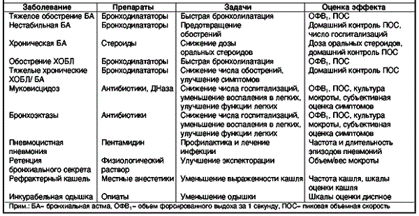 Использование небулайзеров 