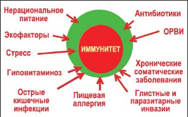 Нарушение иммунитета 